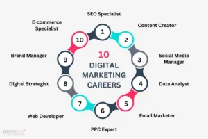 Digital Marketing Online Jobs