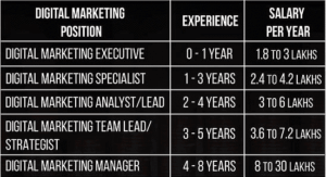 Digital Marketing Manager Salary