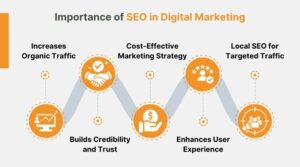 About SEO in Digital Marketing: The Simple Guide to Online Success